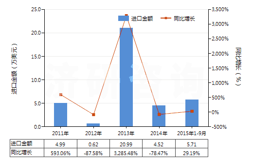 2011-2015年9月中國2-苯基乙醇(HS29062910)進口總額及增速統(tǒng)計